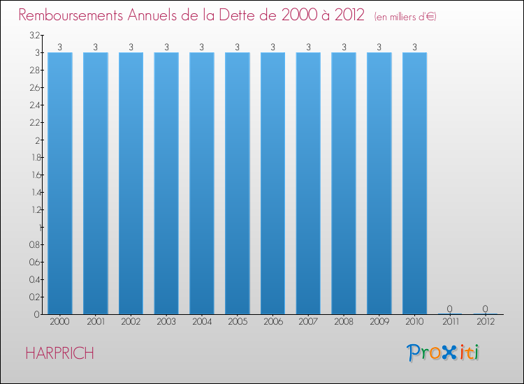 Evolution de l'annuité de la dette pour la commune de HARPRICH de 2000 à 2012 Annuités de la dette pour HARPRICH de 2000 à 2012