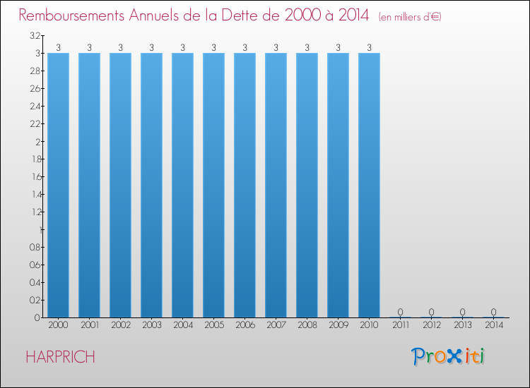 Evolution de l'annuité de la dette pour la commune de HARPRICH de 2000 à 2014 Annuités de la dette pour HARPRICH de 2000 à 2014