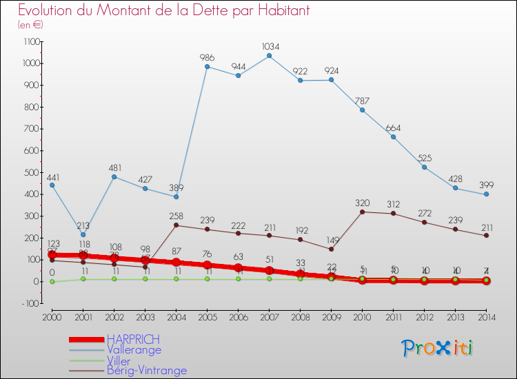 Evolution de la dette par habitant pour la commune de HARPRICH et les communes proches de 2000 à 2014 Comparaison de la dette par habitant pour HARPRICH et les communes voisines de 2000 à 2014