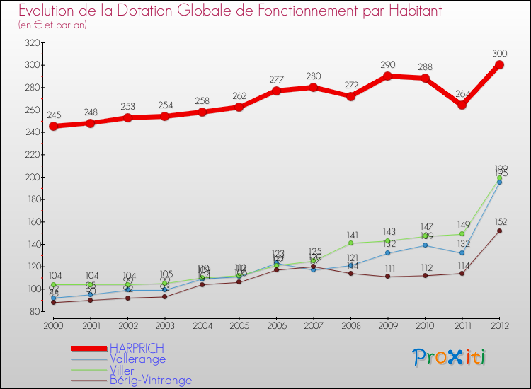 Evolution et montant de la dotation globale de fonctionnement par Habitant pour HARPRICH et les communes proches Comparaison des dotations globales de fonctionnement par habitant pour HARPRICH et les communes voisines