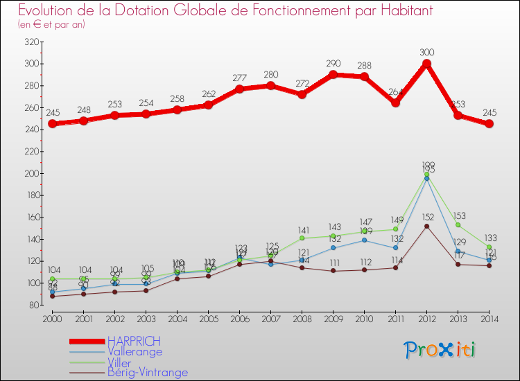 Evolution et montant de la dotation globale de fonctionnement par Habitant pour HARPRICH et les communes proches de 2000 à 2014. Comparaison des dotations globales de fonctionnement par habitant pour HARPRICH et les communes voisines de 2000 à 2014.