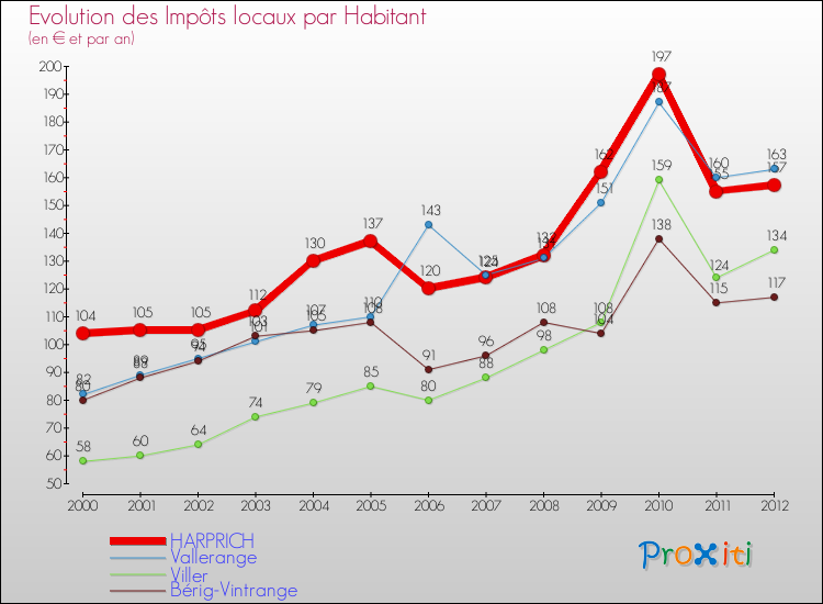 Evolution et montant des impôts locaux par Habitant pour HARPRICH et les communes proches Comparaison des impôts locaux par habitant pour HARPRICH et les communes voisines