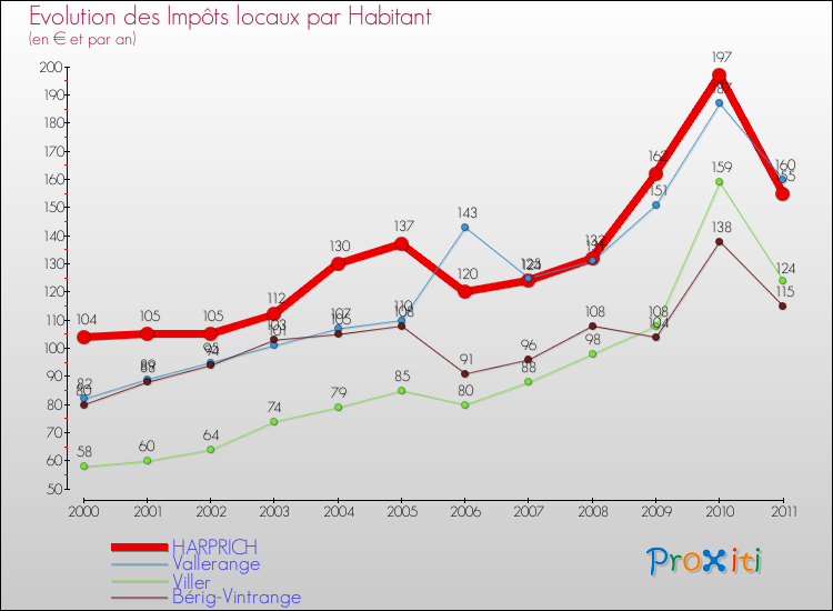 Evolution et montant des impôts locaux par Habitant pour HARPRICH et les communes proches Comparaison des impôts locaux par habitant pour HARPRICH et les communes voisines