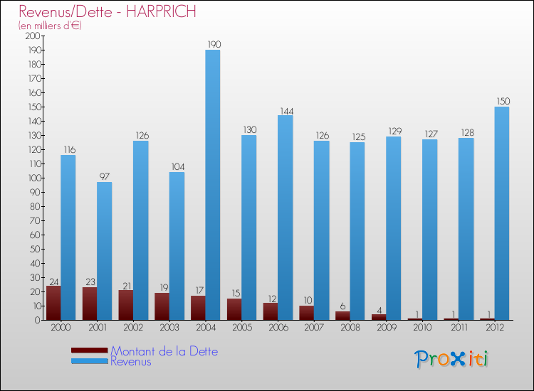 Evolution comparée de la dette et des revenus pour la commune de HARPRICH de 2000 à 2012 Comparaison de la dette et des revenus pour HARPRICH de 2000 à 2012