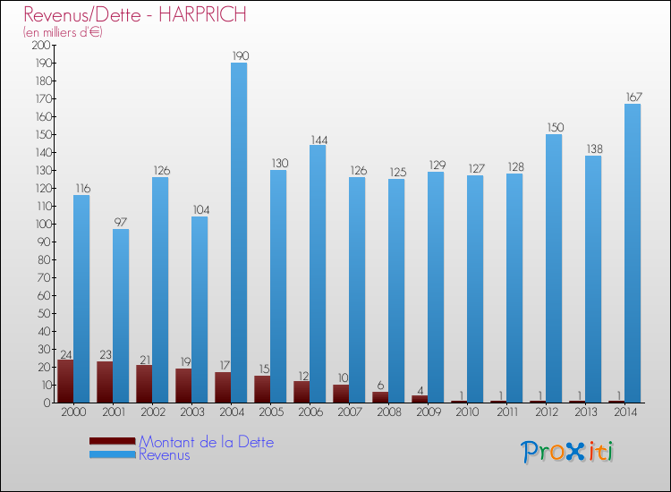 Evolution comparée de la dette et des revenus pour la commune de HARPRICH de 2000 à 2014 Comparaison de la dette et des revenus pour HARPRICH de 2000 à 2014