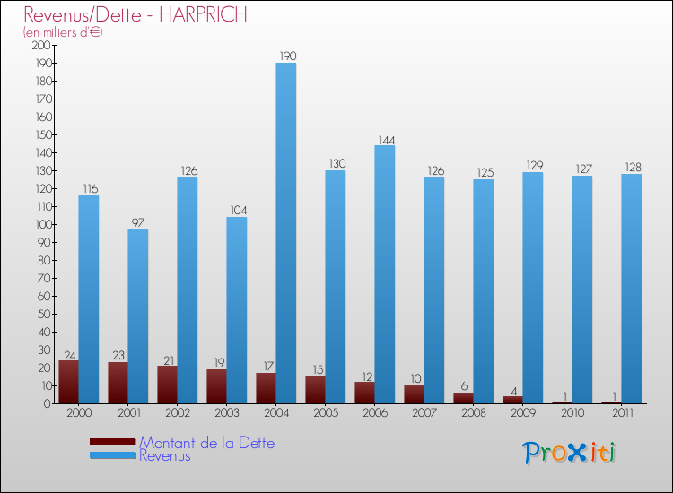 Evolution comparée de la dette et des revenus pour la commune de HARPRICH de 2000 à 2011 Comparaison de la dette et des revenus pour HARPRICH de 2000 à 2011