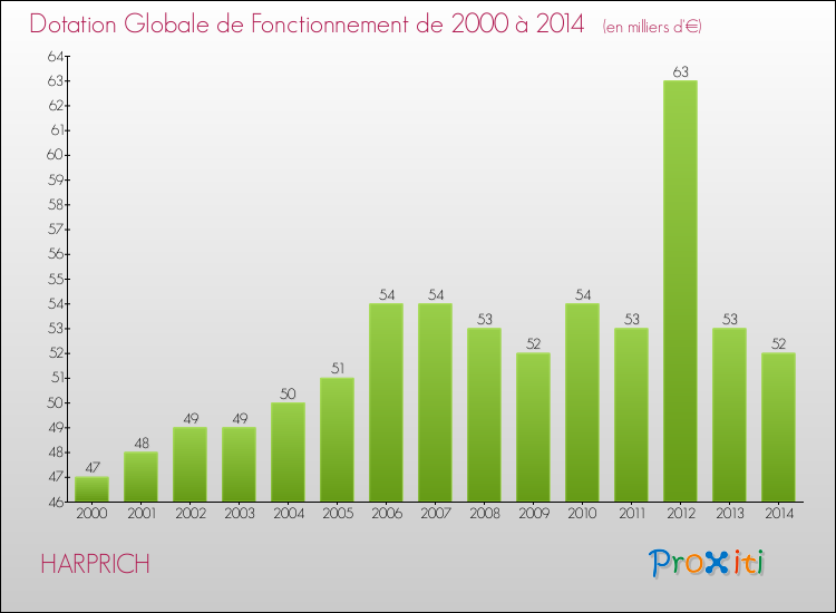 Evolution du montant de la Dotation Globale de Fonctionnement pour la commune de HARPRICH de 2000 à 2014 Evolution du montant de la Dotation Globale de Fonctionnement pour HARPRICH de 2000 à 2014