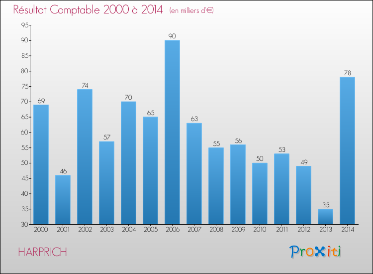 Evolution du résultat comptable pour la commune de HARPRICH de 2000 à 2014 Evolution du résultat comptable pour HARPRICH de 2000 à 2014
