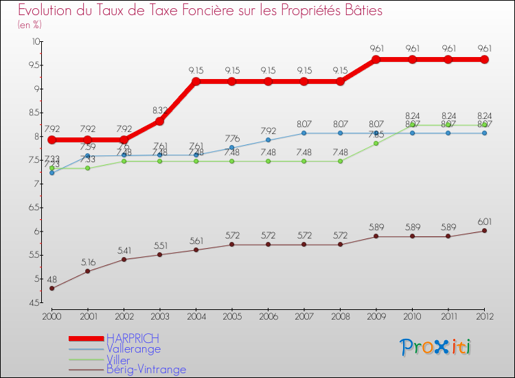 Evolution du taux de la taxe foncière sur le bati pour HARPRICH et les communes proches de 2000 à 2012 Comparaison des taux de taxe foncière sur le bati pour HARPRICH et les communes voisines de 2000 à 2012