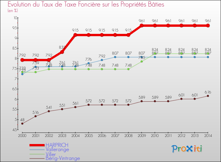 Evolution du taux de la taxe foncière sur le bati pour HARPRICH et les communes proches de 2000 à 2014 Comparaison des taux de taxe foncière sur le bati pour HARPRICH et les communes voisines de 2000 à 2014
