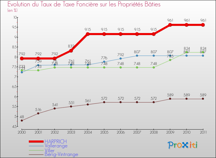 Evolution du taux de la taxe foncière sur le bati pour HARPRICH et les communes proches Comparaison des taux de taxe foncière sur le bati pour HARPRICH et les communes voisines