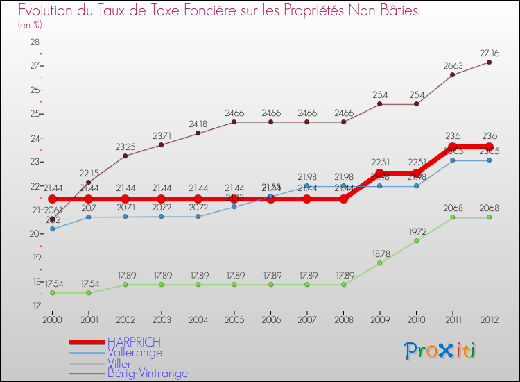 Evolution du taux de la taxe foncière sur les immeubles et terrains non batis pour HARPRICH et les communes proches de 2000 à 2012 Comparaison des taux de la taxe foncière sur les immeubles et terrains non batis pour HARPRICH et les communes voisines de 2000 à 2012
