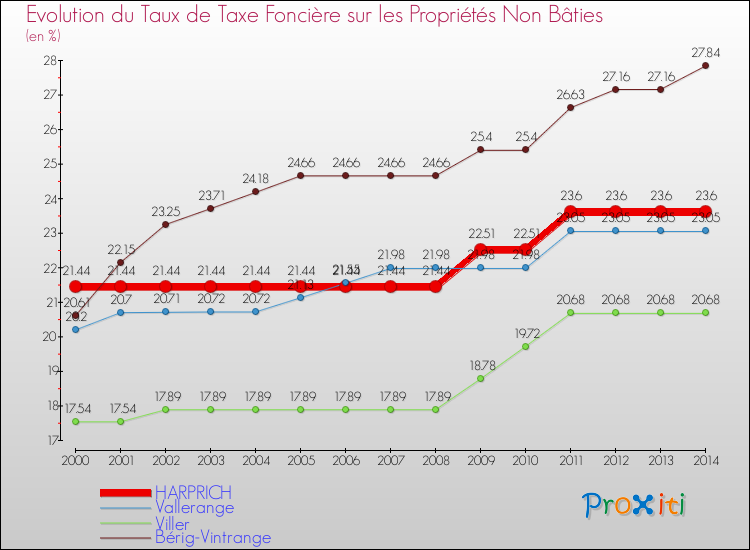 Evolution du taux de la taxe foncière sur les immeubles et terrains non batis pour HARPRICH et les communes proches de 2000 à 2014 Comparaison des taux de la taxe foncière sur les immeubles et terrains non batis pour HARPRICH et les communes voisines de 2000 à 2014