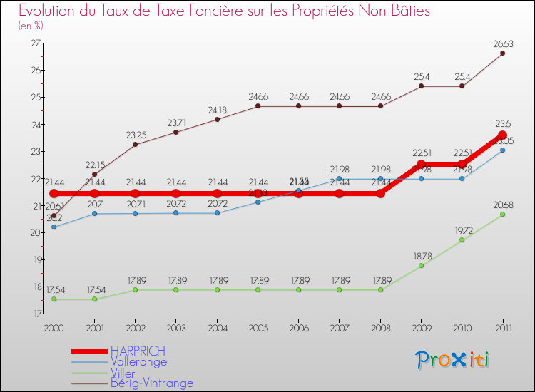 Evolution du taux de la taxe foncière sur les immeubles et terrains non batis pour HARPRICH et les communes proches Comparaison des taux de la taxe foncière sur les immeubles et terrains non batis pour HARPRICH et les communes voisines