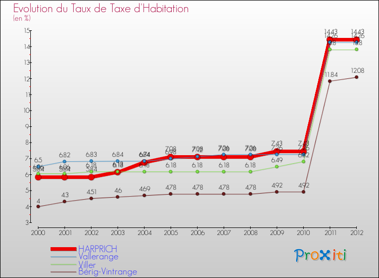 Evolution du taux de la taxe d'habitation pour HARPRICH et les communes proches Comparaison des taux de la taxe d'habitation pour HARPRICH et les communes voisines
