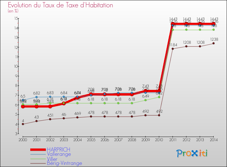 Evolution du taux de la taxe d'habitation pour HARPRICH et les communes proches de 2000 à 2014 Comparaison des taux de la taxe d'habitation pour HARPRICH et les communes voisines de 2000 à 2014