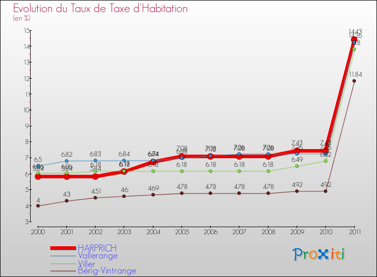 Evolution du taux de la taxe d'habitation pour HARPRICH et les communes proches Comparaison des taux de la taxe d'habitation pour HARPRICH et les communes voisines