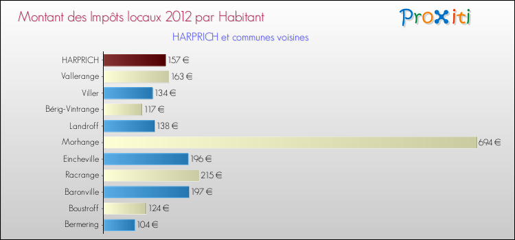 Montant des impôts locaux par Habitant pour HARPRICH et les communes proches Comparaison des impôts locaux par habitant pour HARPRICH et les communes voisines