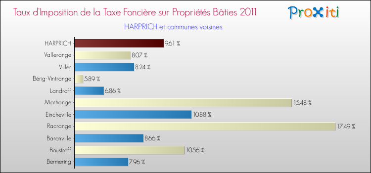Taux d'imposition de la taxe foncière sur le bati 2011 pour HARPRICH et les communes proches Comparaison des taux d'imposition de la taxe foncière sur le bati 2011 pour HARPRICH et les communes voisines