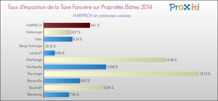 Taux d'imposition de la taxe foncière sur le bati 2014 pour HARPRICH et les communes proches Comparaison des taux d'imposition de la taxe foncière sur le bati 2014 pour HARPRICH et les communes voisines