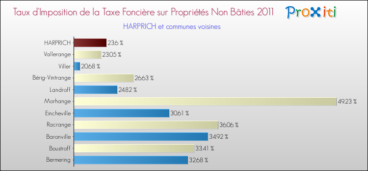 Taux d'imposition de la taxe foncière sur les immeubles et terrains non batis 2011 pour HARPRICH et les communes proches Comparaison des taux d'imposition de la taxe foncière sur les immeubles et terrains non batis 2011 pour HARPRICH et les communes voisines