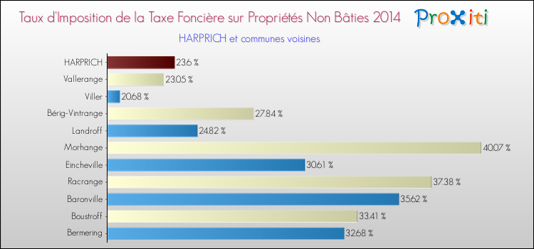 Taux d'imposition de la taxe foncière sur les immeubles et terrains non batis 2014 pour HARPRICH et les communes proches Comparaison des taux d'imposition de la taxe foncière sur les immeubles et terrains non batis 2014 pour HARPRICH et les communes voisines