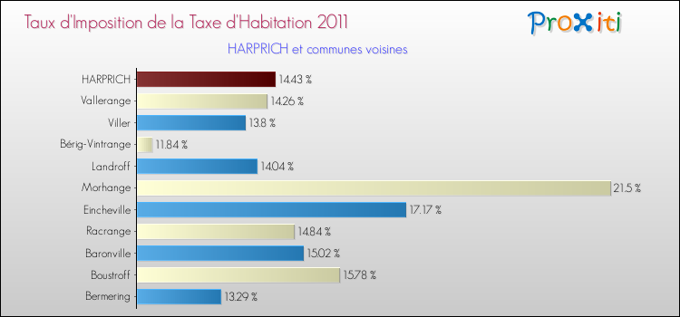 Taux d'imposition de la taxe d'habitation 2011 pour HARPRICH et les communes proches Comparaison des taux d'imposition de la taxe d'habitation 2011 pour HARPRICH et les communes voisines