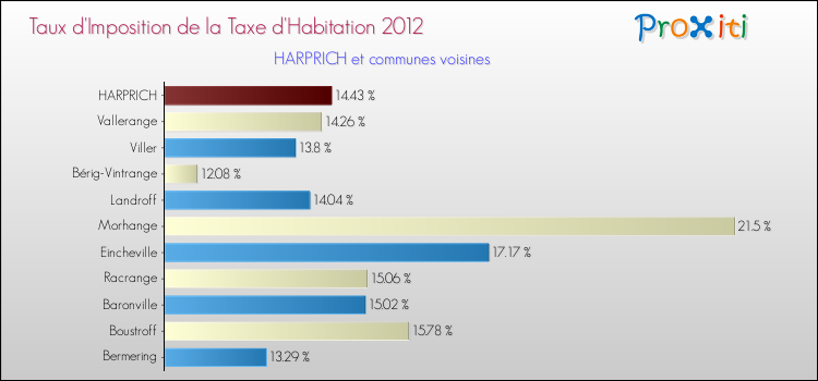 Taux d'imposition de la taxe d'habitation 2012 pour HARPRICH et les communes proches Comparaison des taux d'imposition de la taxe d'habitation 2012 pour HARPRICH et les communes voisines