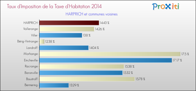 Taux d'imposition de la taxe d'habitation 2014 pour HARPRICH et les communes proches Comparaison des taux d'imposition de la taxe d'habitation 2014 pour HARPRICH et les communes voisines