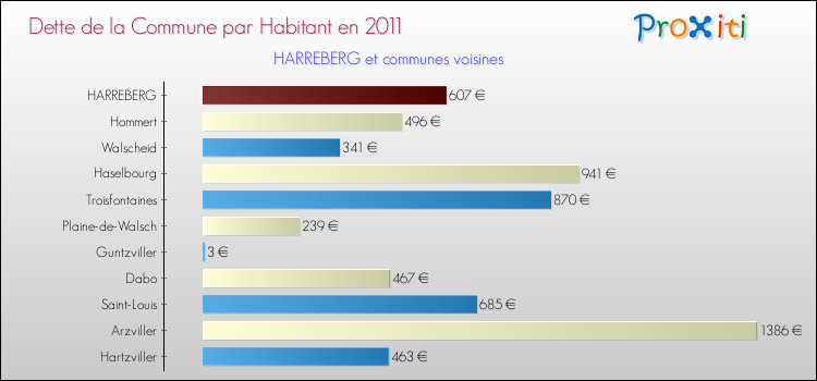 Dette par habitant de la commune en 2011 pour HARREBERG et les communes proches Comparaison de la dette par habitant de la commune en 2011 pour HARREBERG et les communes voisines