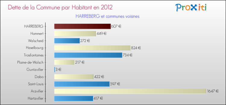 Dette par habitant de la commune en 2012 pour HARREBERG et les communes proches Comparaison de la dette par habitant de la commune en 2012 pour HARREBERG et les communes voisines