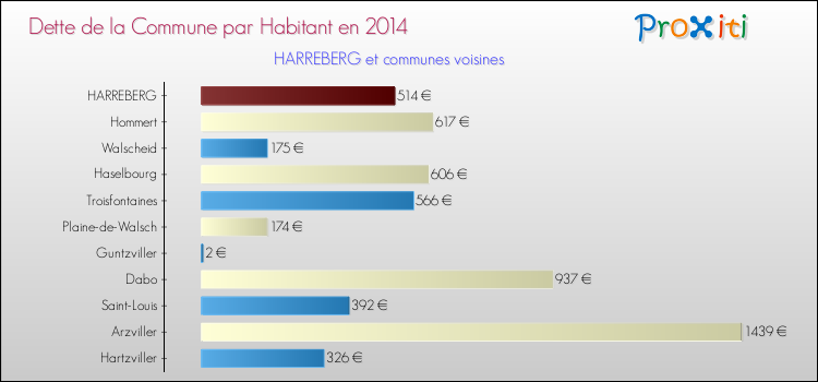 Dette par habitant de la commune en 2014 pour HARREBERG et les communes proches Comparaison de la dette par habitant de la commune en 2014 pour HARREBERG et les communes voisines
