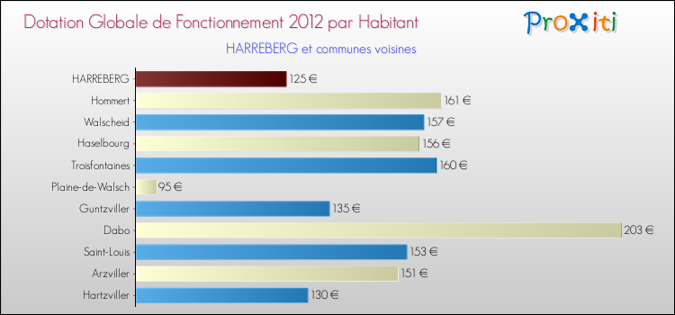 Montant des dotations globales de fonctionnement DGF par Habitant pour HARREBERG et les communes proches Comparaison des des dotations globales de fonctionnement DGF par habitant pour HARREBERG et les communes voisines
