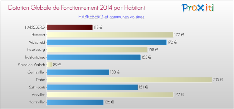 Montant des dotations globales de fonctionnement DGF par Habitant pour HARREBERG et les communes proches en 2014. Comparaison des des dotations globales de fonctionnement DGF par habitant pour HARREBERG et les communes voisines en 2014.