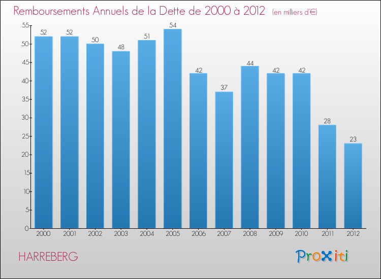 Evolution de l'annuité de la dette pour la commune de HARREBERG de 2000 à 2012 Annuités de la dette pour HARREBERG de 2000 à 2012
