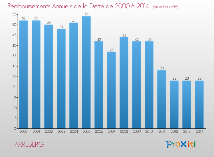 Evolution de l'annuité de la dette pour la commune de HARREBERG de 2000 à 2014 Annuités de la dette pour HARREBERG de 2000 à 2014