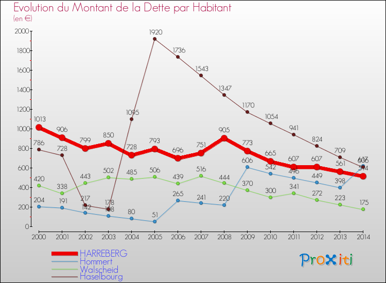 Evolution de la dette par habitant pour la commune de HARREBERG et les communes proches de 2000 à 2014 Comparaison de la dette par habitant pour HARREBERG et les communes voisines de 2000 à 2014