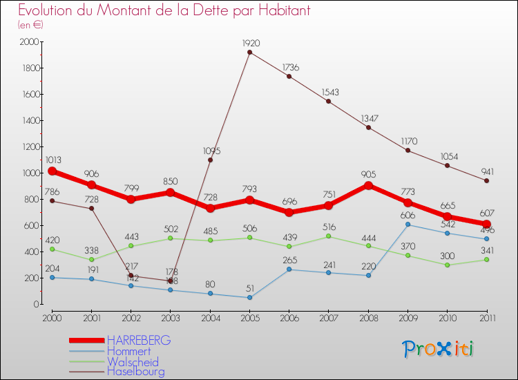 Evolution de la dette par habitant pour la commune de HARREBERG et les communes proches Comparaison de la dette par habitant pour HARREBERG et les communes voisines