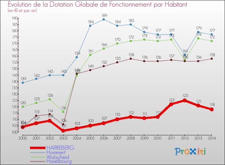 Evolution et montant de la dotation globale de fonctionnement par Habitant pour HARREBERG et les communes proches de 2000 à 2014. Comparaison des dotations globales de fonctionnement par habitant pour HARREBERG et les communes voisines de 2000 à 2014.