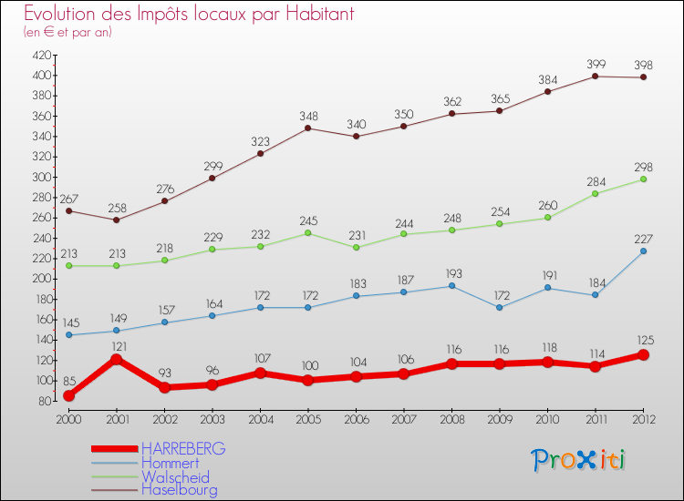 Evolution et montant des impôts locaux par Habitant pour HARREBERG et les communes proches Comparaison des impôts locaux par habitant pour HARREBERG et les communes voisines