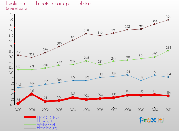 Evolution et montant des impôts locaux par Habitant pour HARREBERG et les communes proches Comparaison des impôts locaux par habitant pour HARREBERG et les communes voisines
