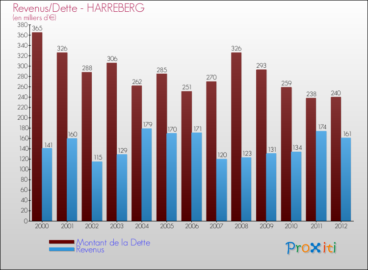 Evolution comparée de la dette et des revenus pour la commune de HARREBERG de 2000 à 2012 Comparaison de la dette et des revenus pour HARREBERG de 2000 à 2012