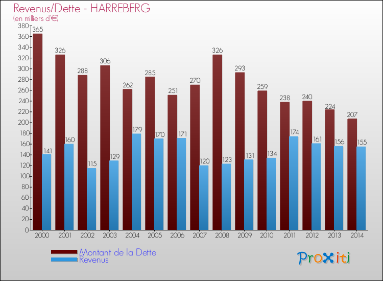 Evolution comparée de la dette et des revenus pour la commune de HARREBERG de 2000 à 2014 Comparaison de la dette et des revenus pour HARREBERG de 2000 à 2014