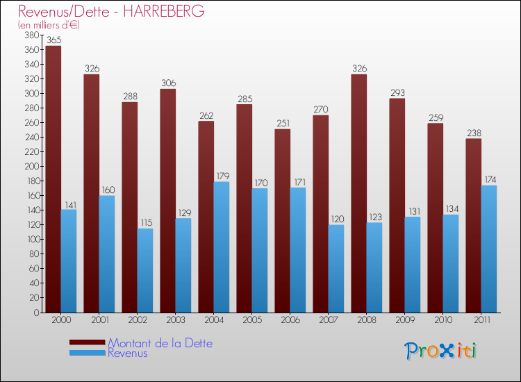 Evolution comparée de la dette et des revenus pour la commune de HARREBERG de 2000 à 2011 Comparaison de la dette et des revenus pour HARREBERG de 2000 à 2011