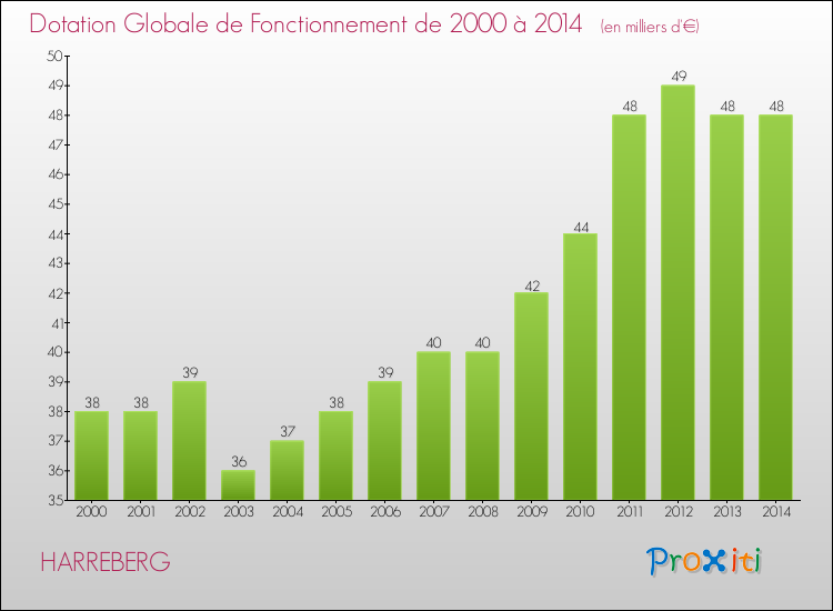 Evolution du montant de la Dotation Globale de Fonctionnement pour la commune de HARREBERG de 2000 à 2014 Evolution du montant de la Dotation Globale de Fonctionnement pour HARREBERG de 2000 à 2014