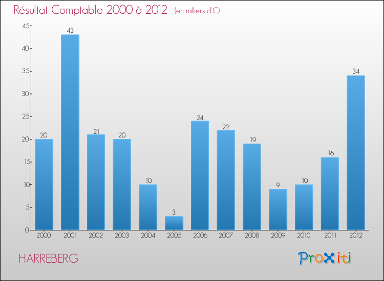 Evolution du résultat comptable pour la commune de HARREBERG de 2000 à 2012 Evolution du résultat comptable pour HARREBERG de 2000 à 2012