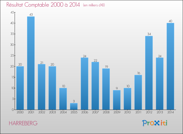 Evolution du résultat comptable pour la commune de HARREBERG de 2000 à 2014 Evolution du résultat comptable pour HARREBERG de 2000 à 2014