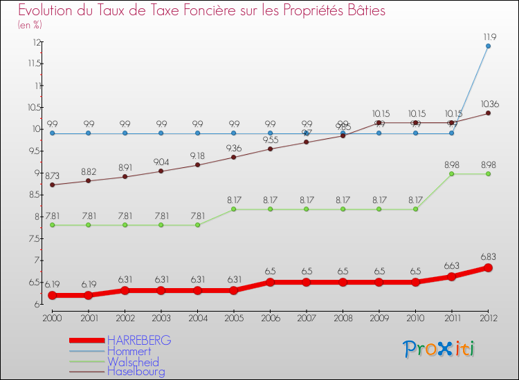 Evolution du taux de la taxe foncière sur le bati pour HARREBERG et les communes proches de 2000 à 2012 Comparaison des taux de taxe foncière sur le bati pour HARREBERG et les communes voisines de 2000 à 2012