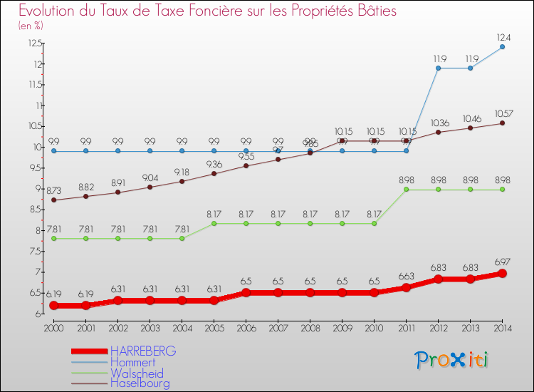 Evolution du taux de la taxe foncière sur le bati pour HARREBERG et les communes proches de 2000 à 2014 Comparaison des taux de taxe foncière sur le bati pour HARREBERG et les communes voisines de 2000 à 2014