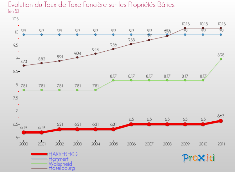 Evolution du taux de la taxe foncière sur le bati pour HARREBERG et les communes proches Comparaison des taux de taxe foncière sur le bati pour HARREBERG et les communes voisines
